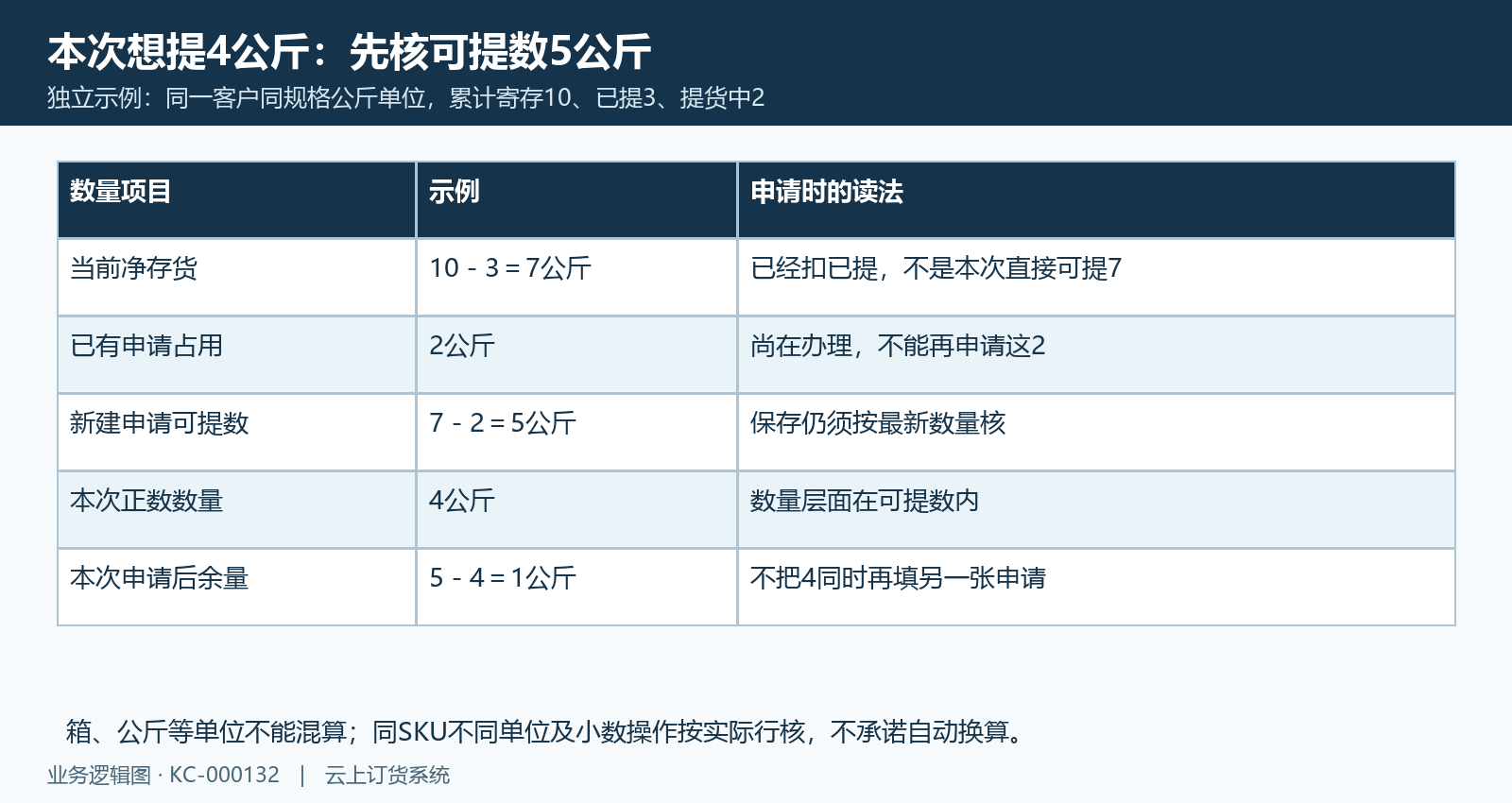 净存货已有占用与本次数量门槛