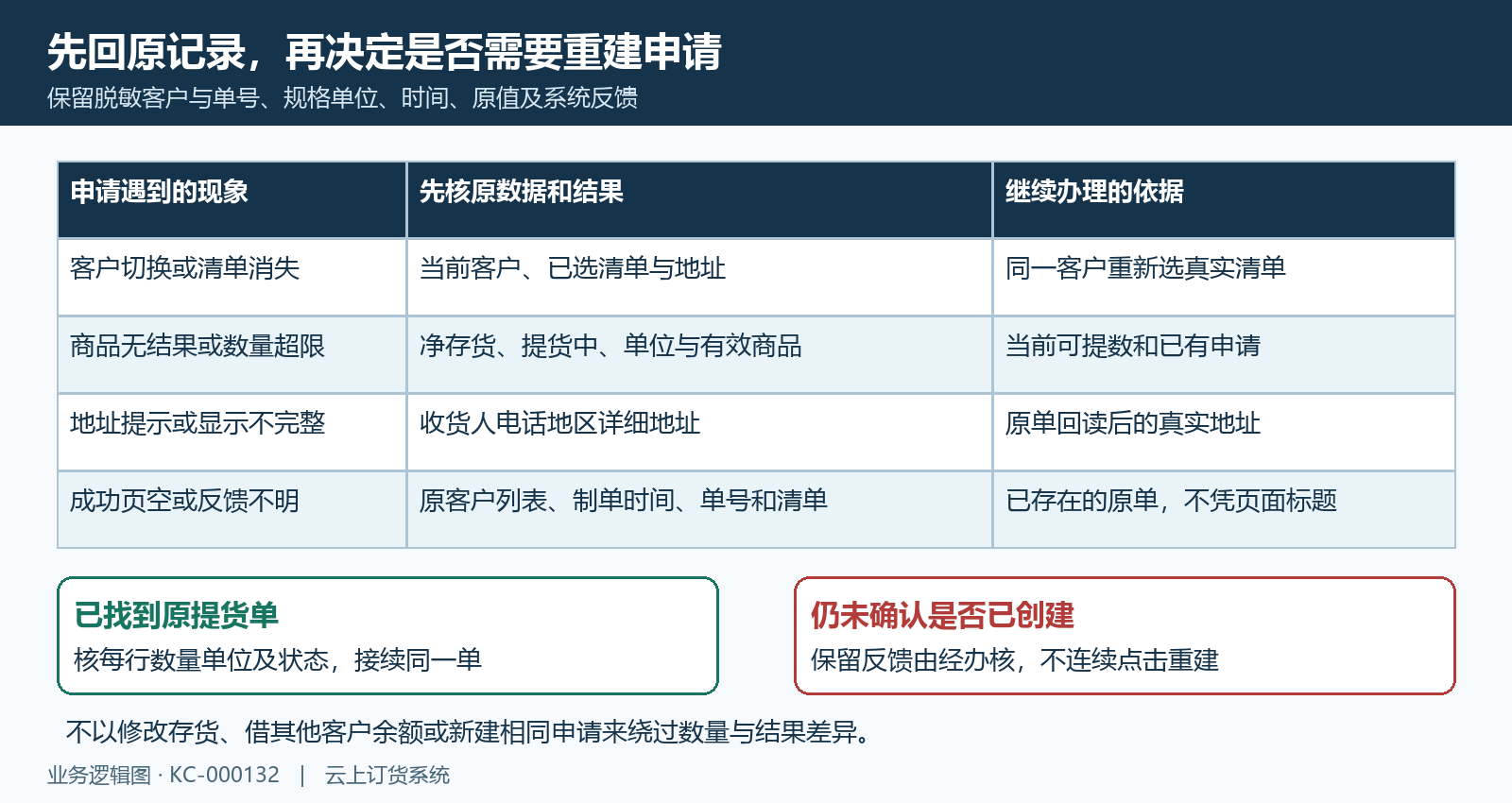 提货申请失败与原单回查分流