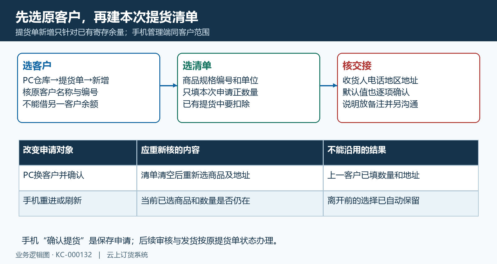 提货申请客户清单与地址对象