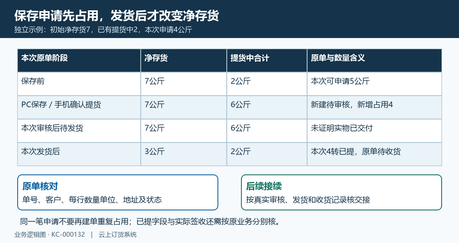 申请保存原单占用与实际发货时序