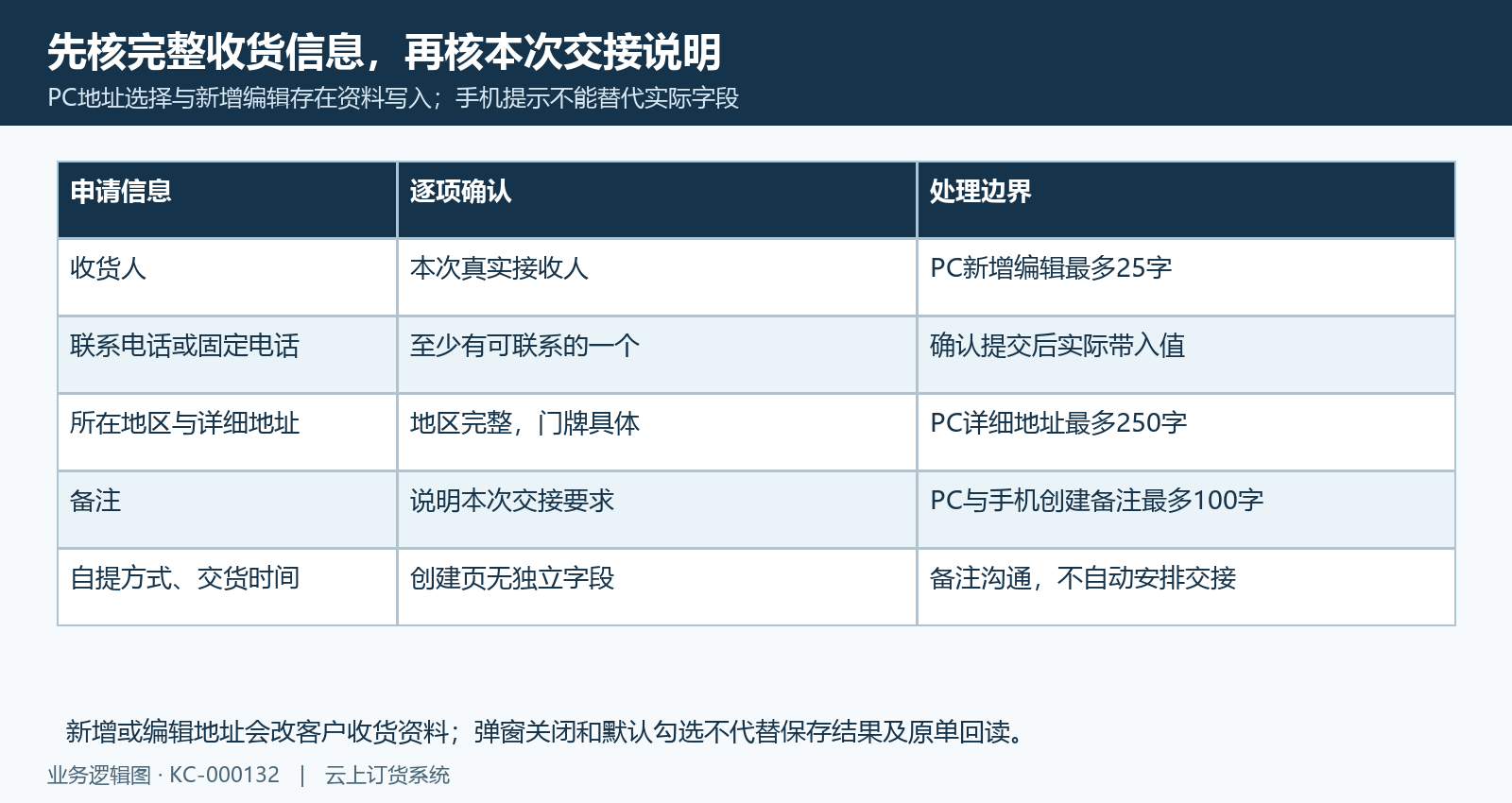 申请收货信息与交接备注字段