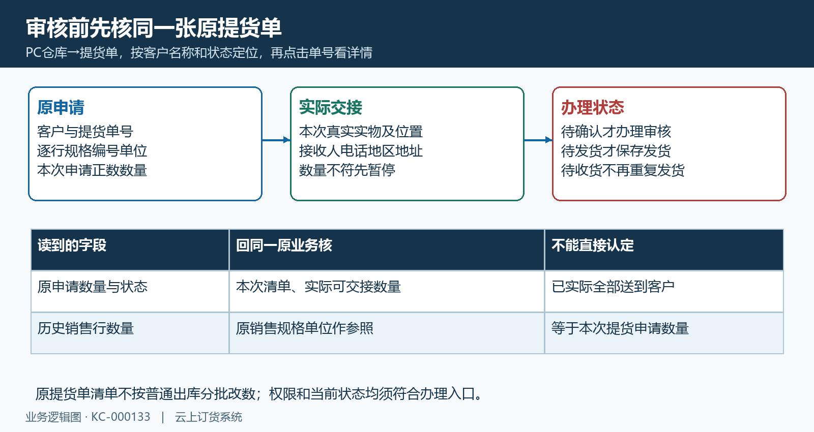 原提货单审核对象与交接条件
