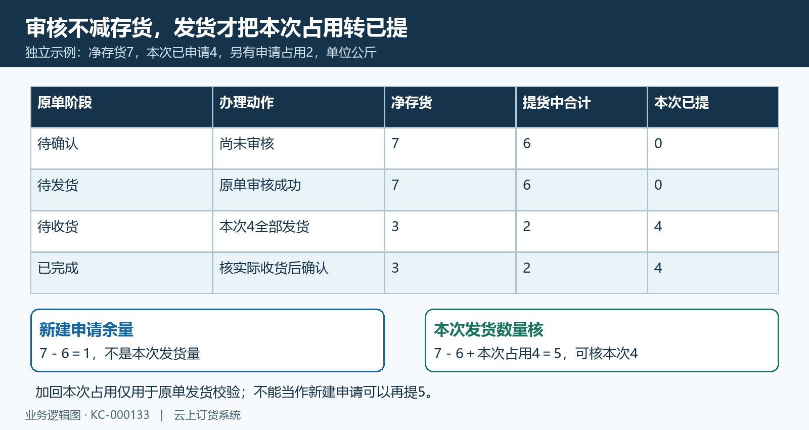 审核发货收货状态与存货占用变化