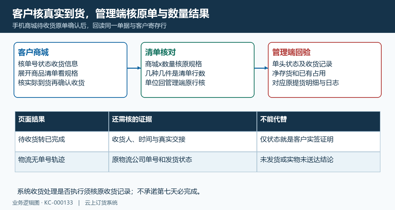 客户商城收货原清单与管理余量核对