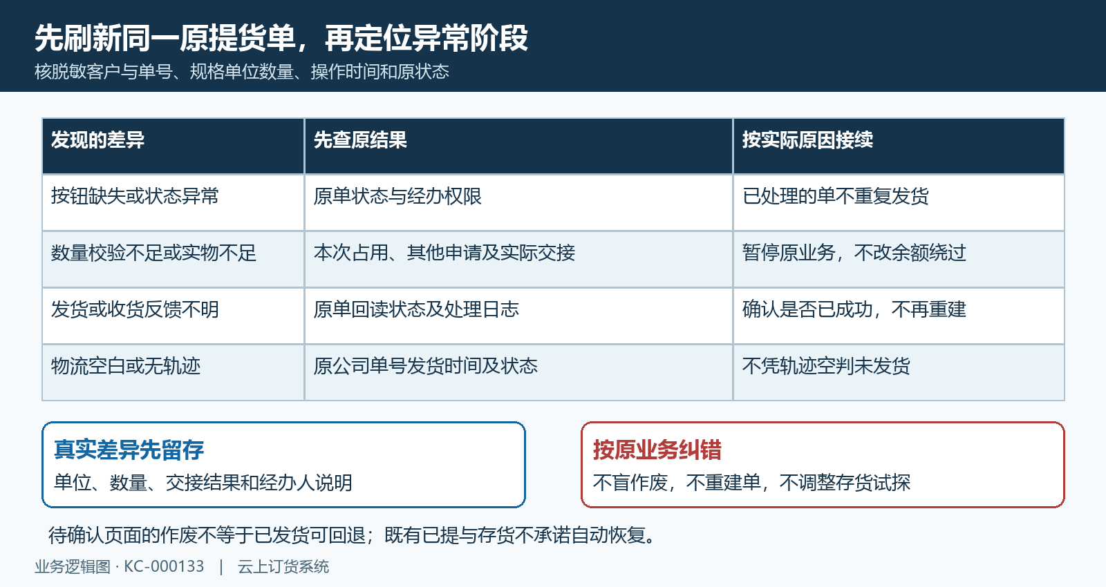 提货状态物流实物差异原单接续