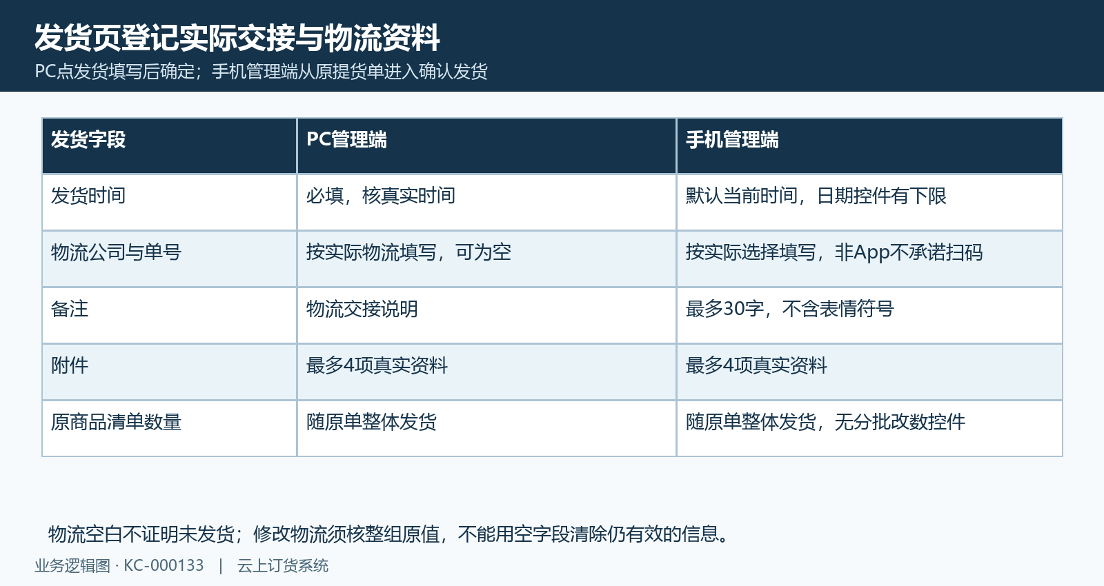 PC手机提货发货与物流字段