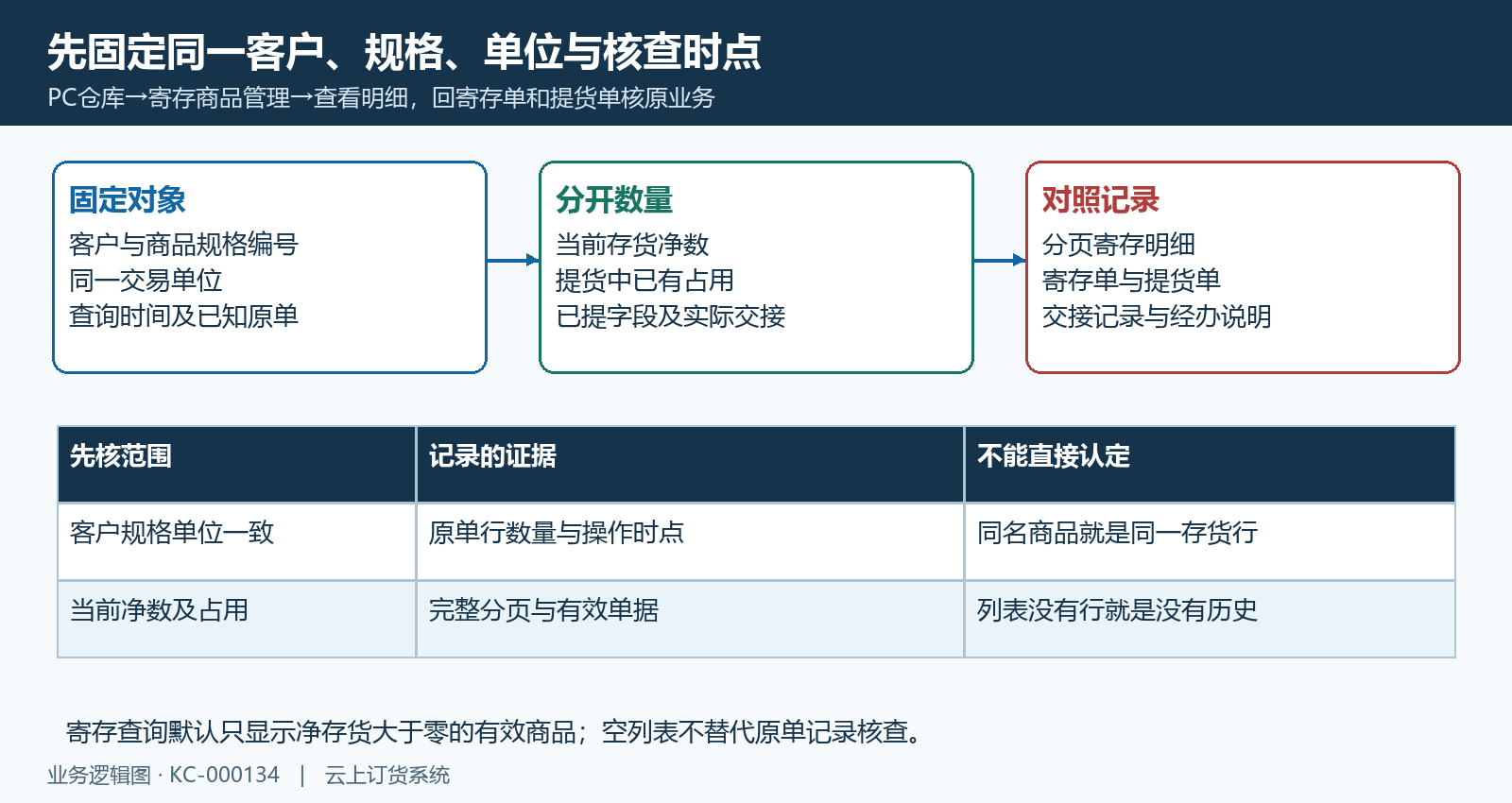 客户规格单位原记录核查范围