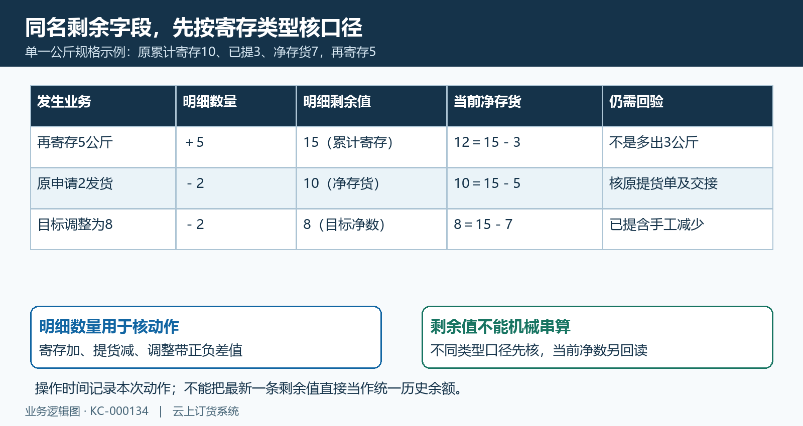 寄存提货手工调整剩余值口径