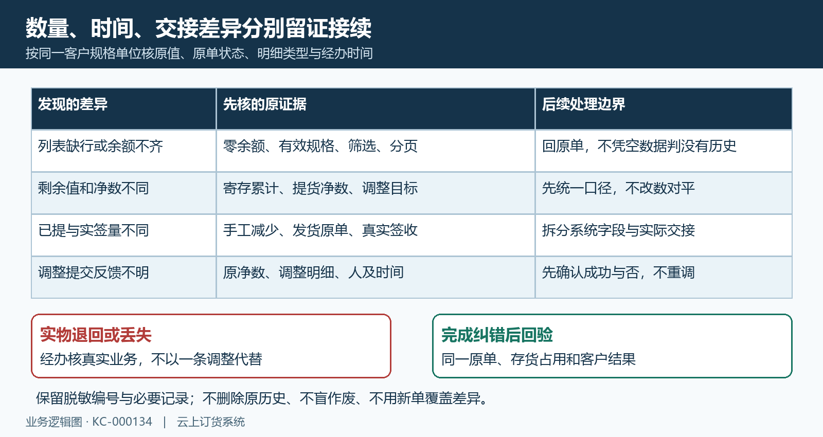 寄存提货数量交接差异接续