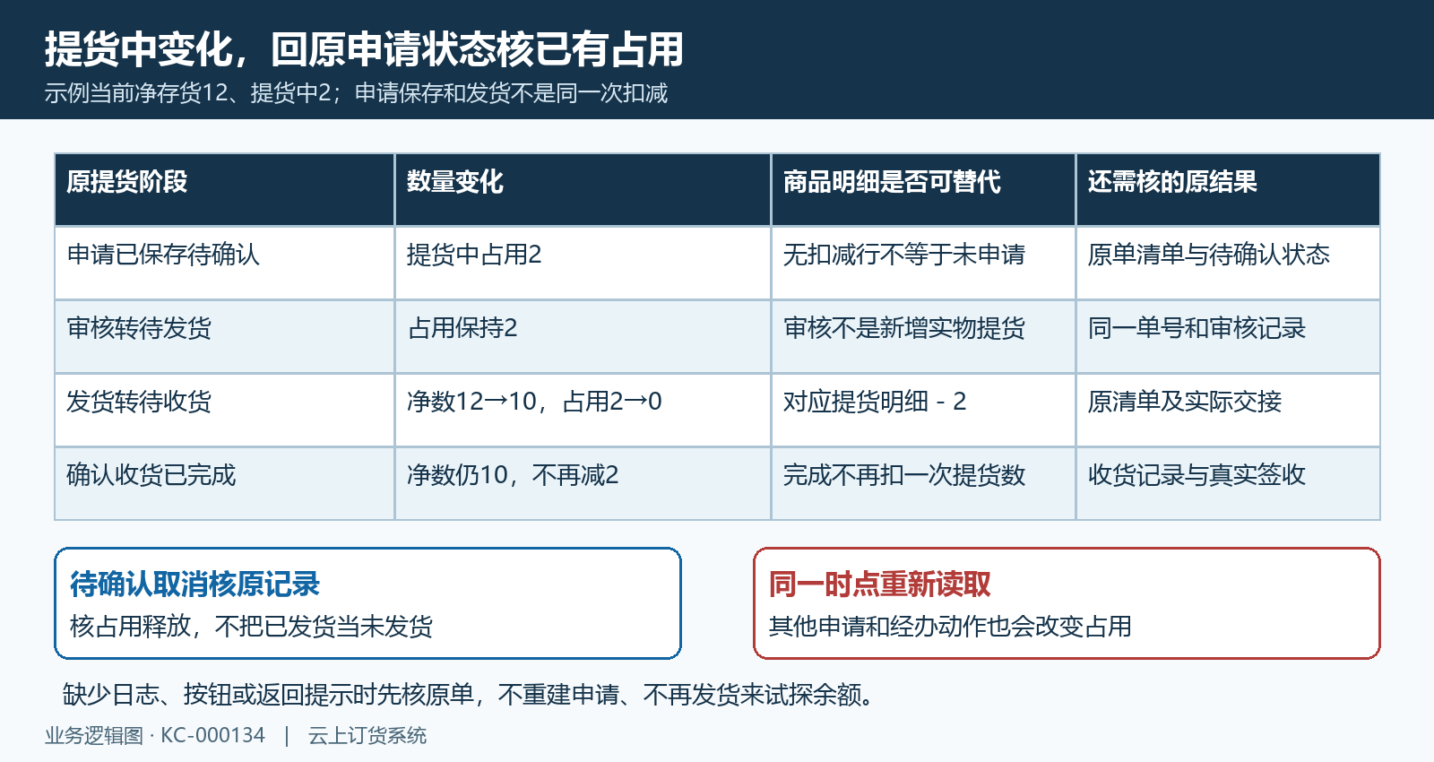 提货申请占用与实际发货回验