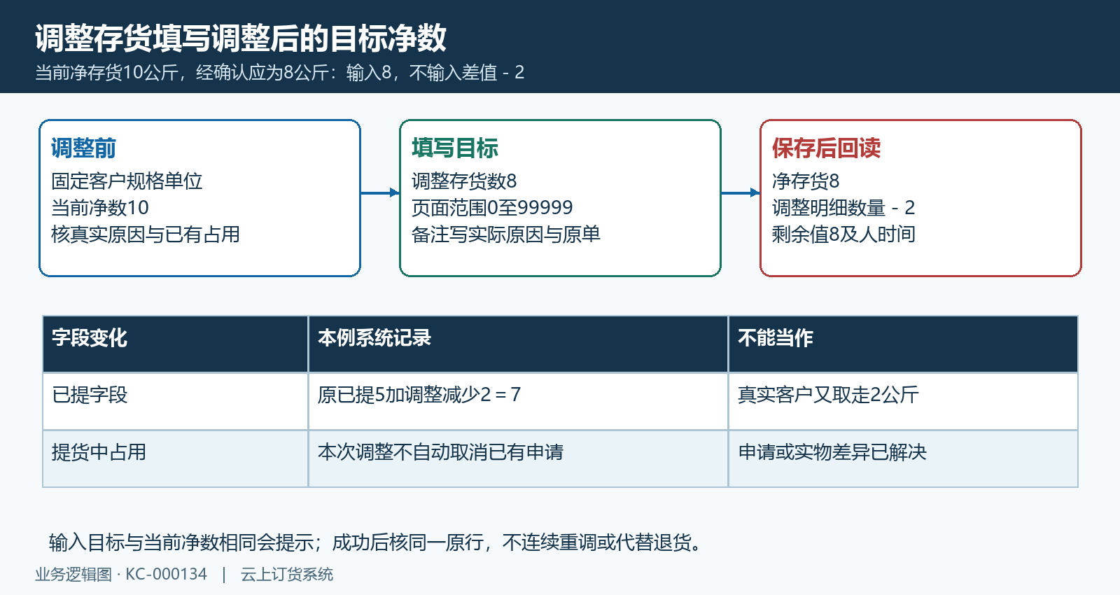 调整后目标存货与差值字段回验