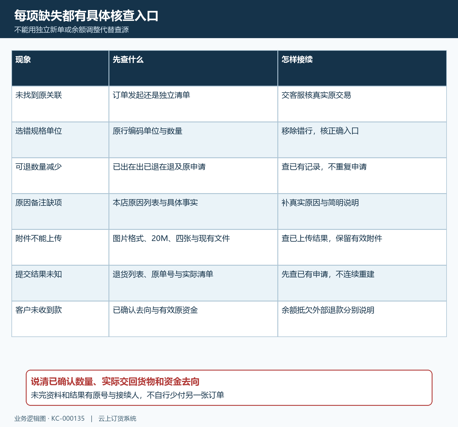 申请错规格重复数量附件未知资金差异矩阵