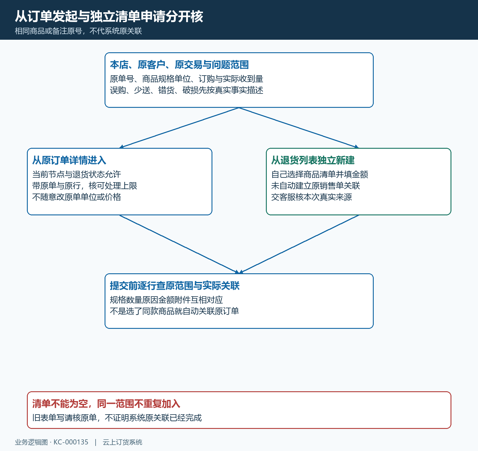 订单发起与独立清单申请原关联结构
