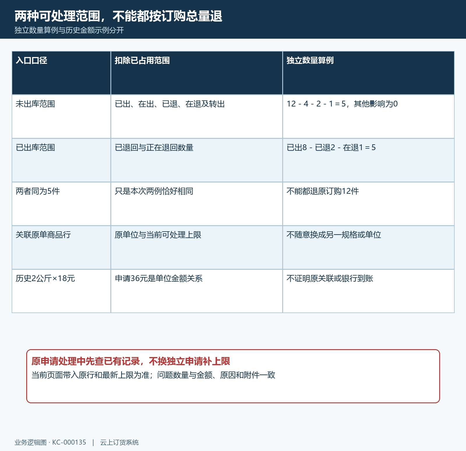 退货两种数量上限与单位金额核对结构