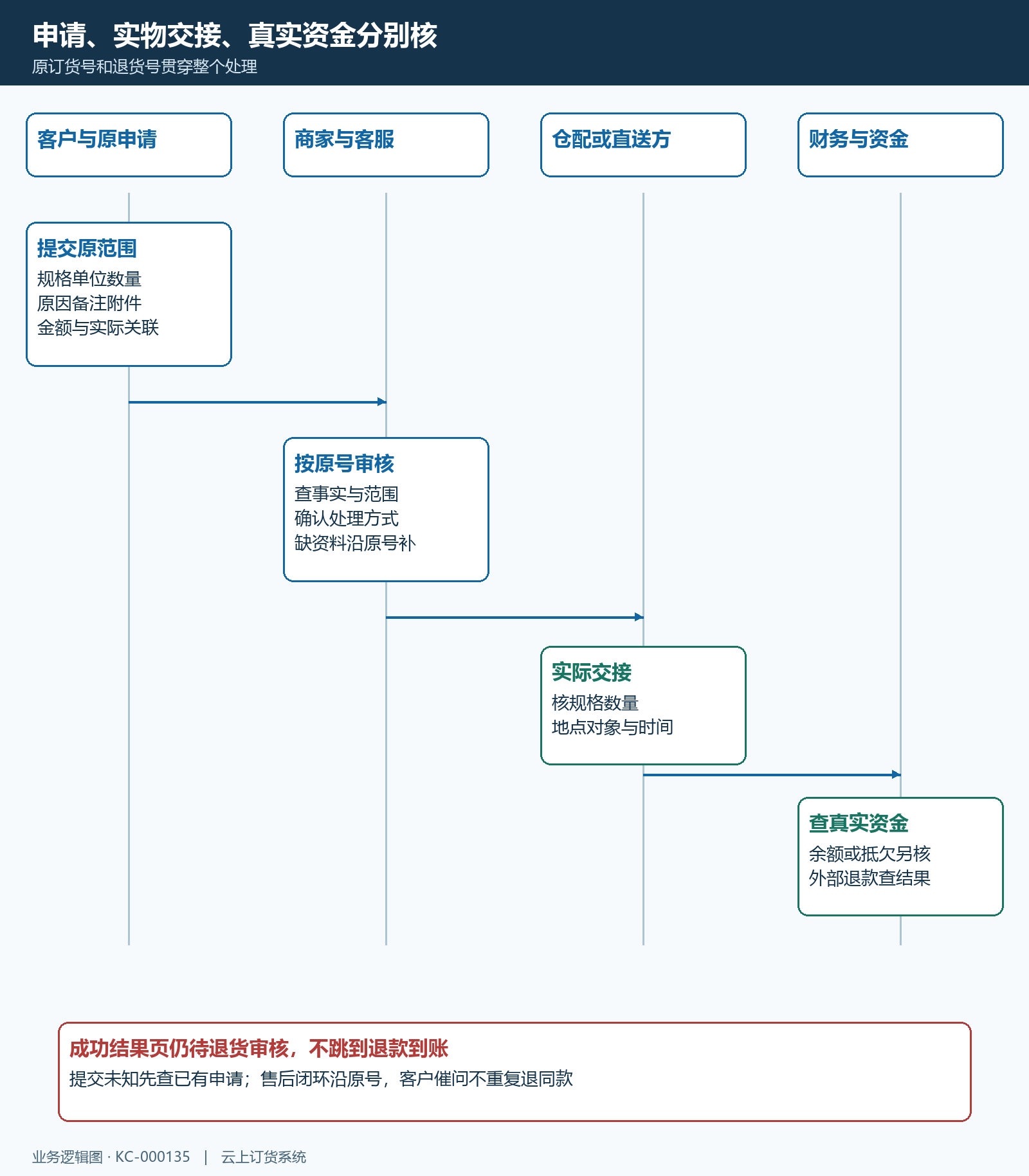 退货申请提交审核交接资金回查时序