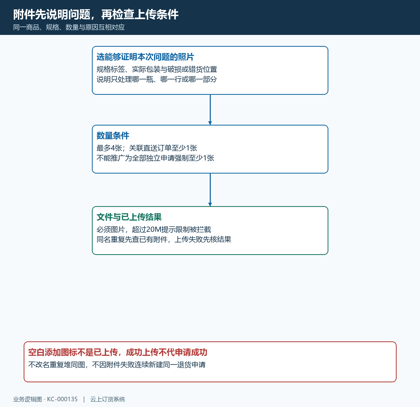 退货附件直送数量格式体积失败检查流程