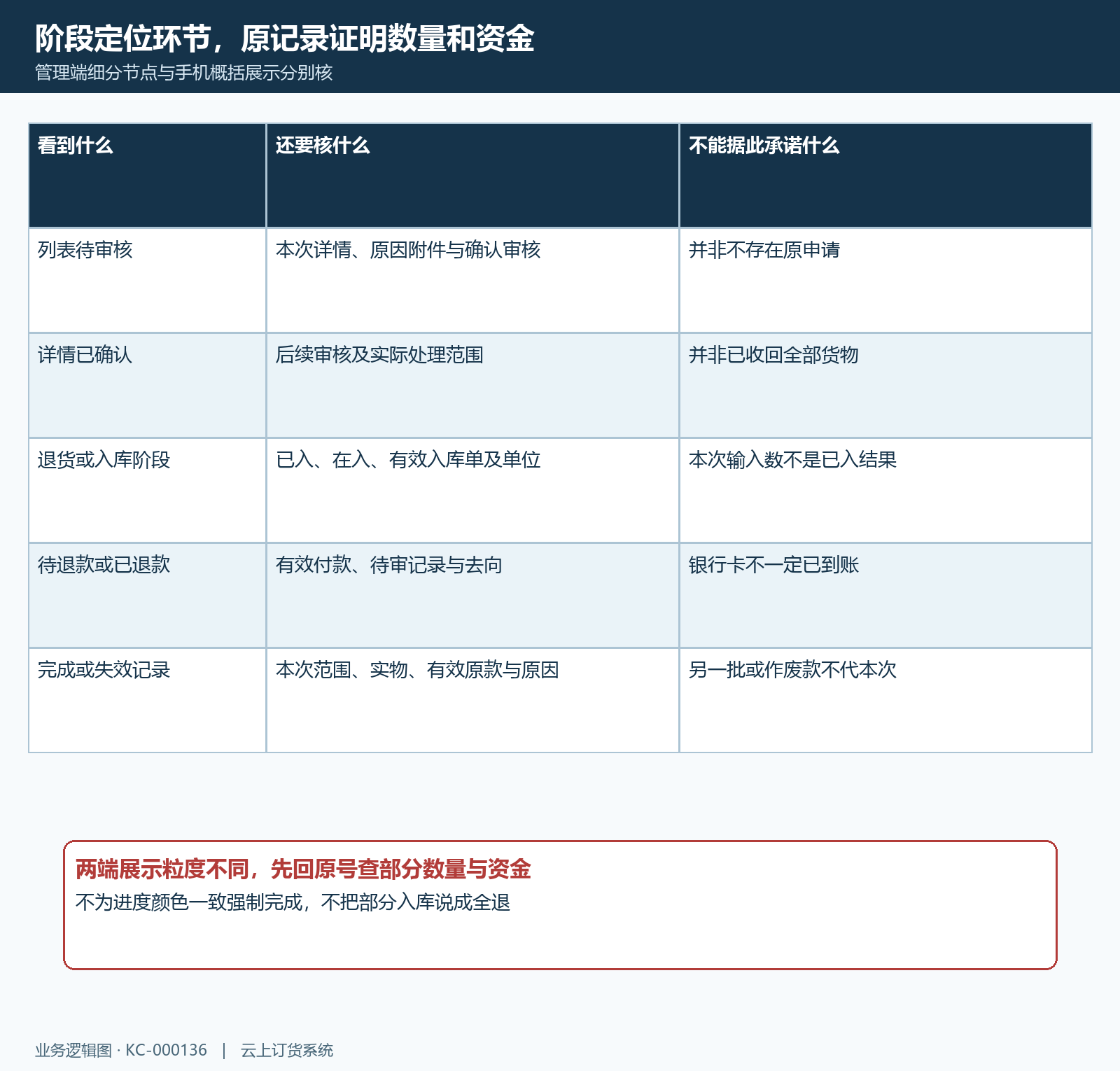 手机阶段管理入库资金结果对应结构