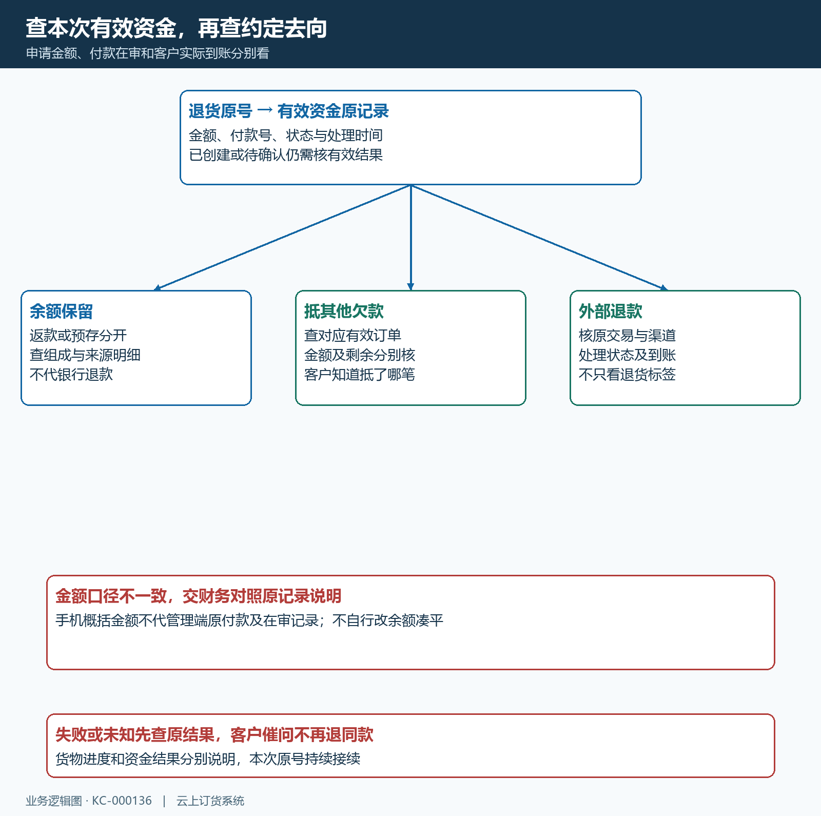 退款原记录账户抵欠外部去向核对时序