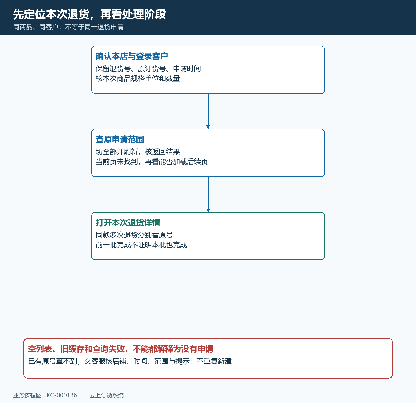 退货号原交易多次申请定位查询流程