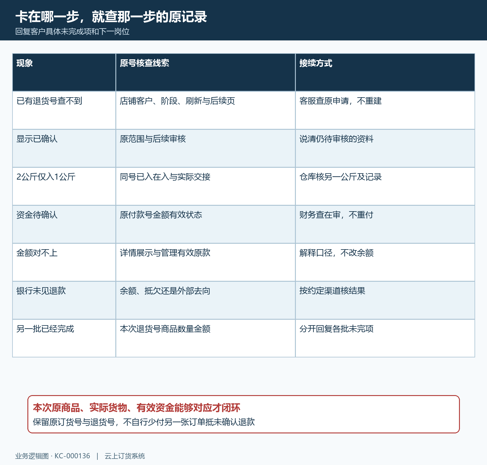 退货进度空列表批次金额去向差异矩阵