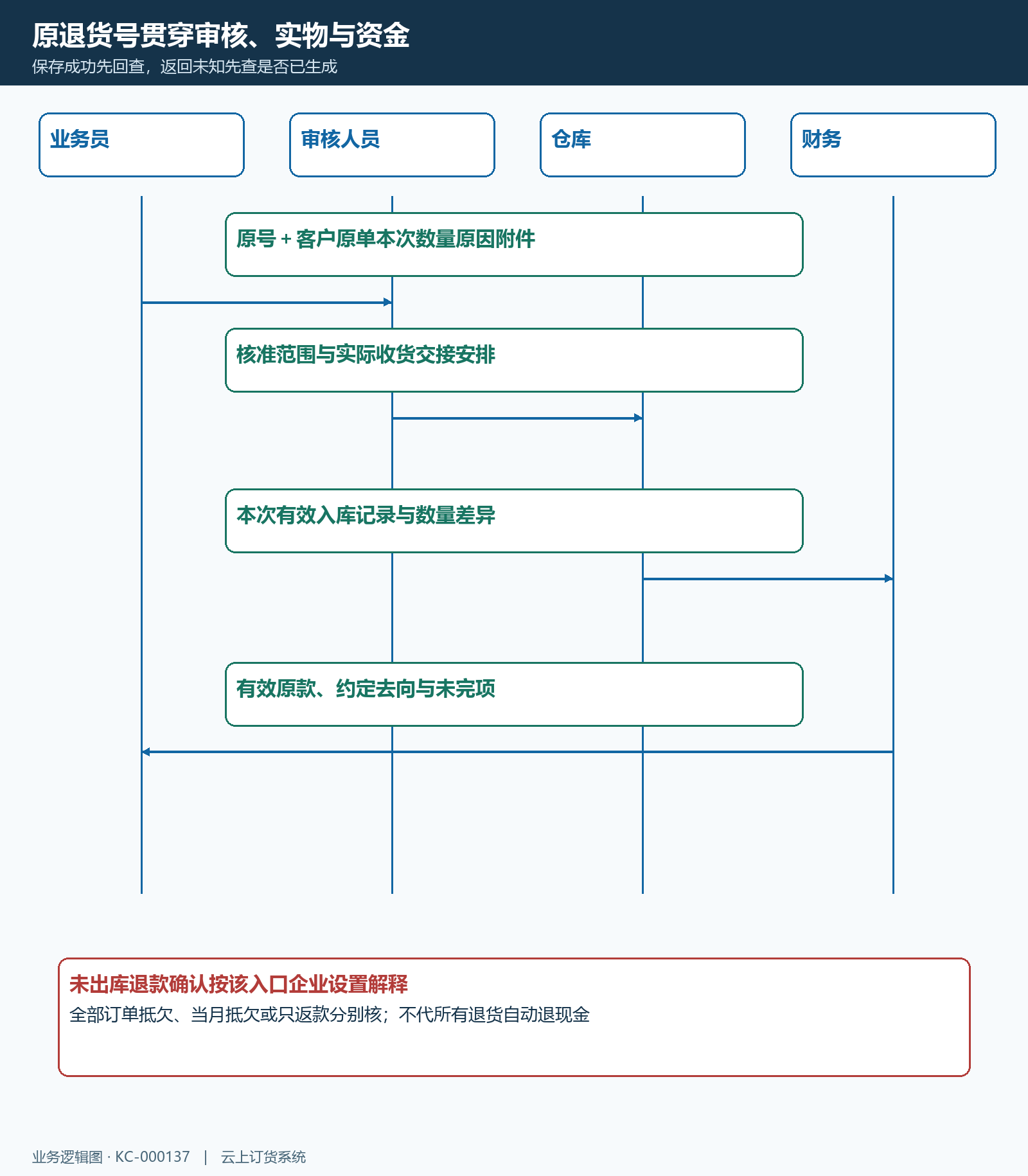代客退货保存原号审核仓库财务交接时序