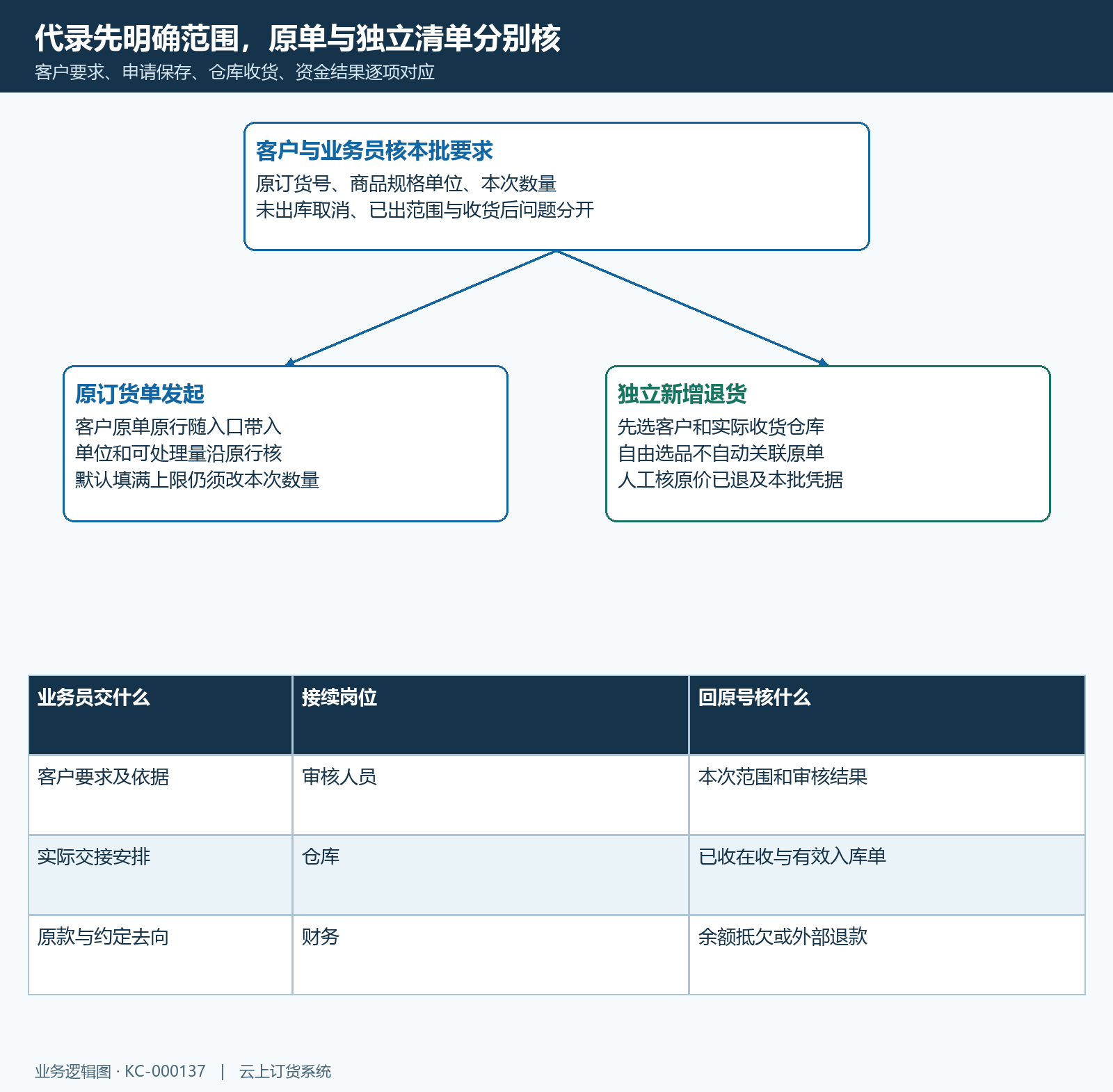 代客退货原单独立新增与岗位交接结构