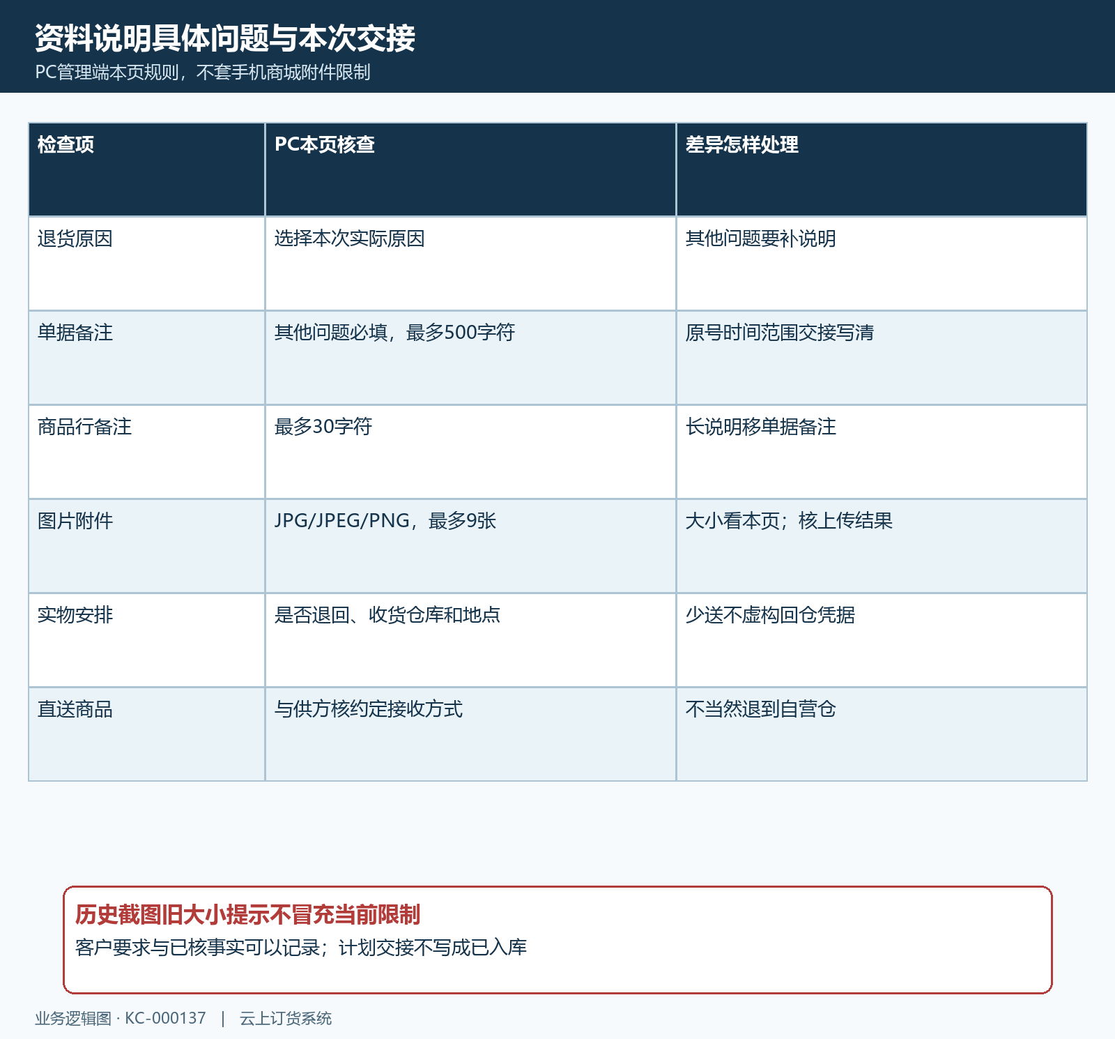 代客退货原因备注附件与实物范围检查矩阵