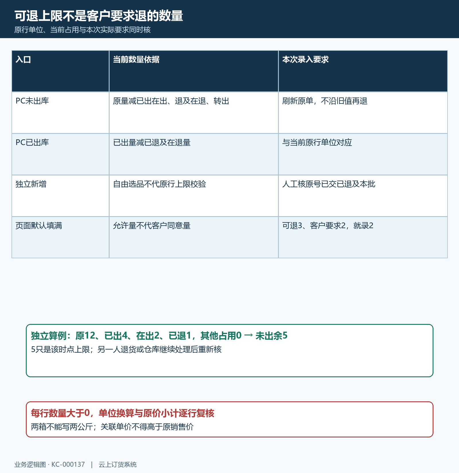 代客退货可处理量与实际本次数量核对流程