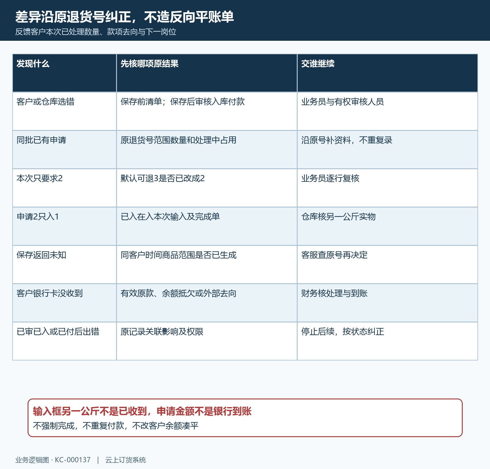 代客退货错客户重复范围货物资金接续矩阵