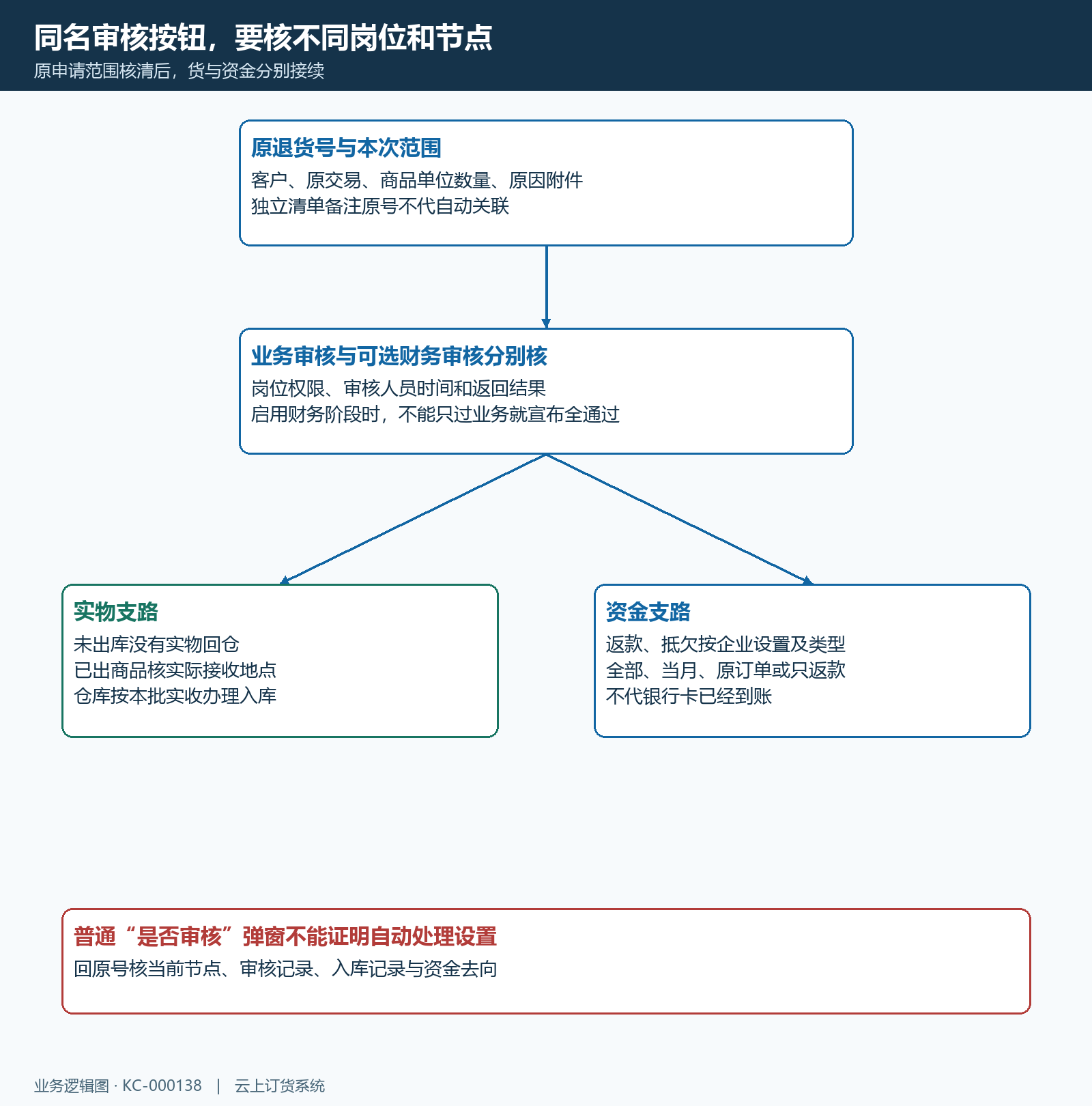 退货业务财务审核返款抵欠与实物分支结构