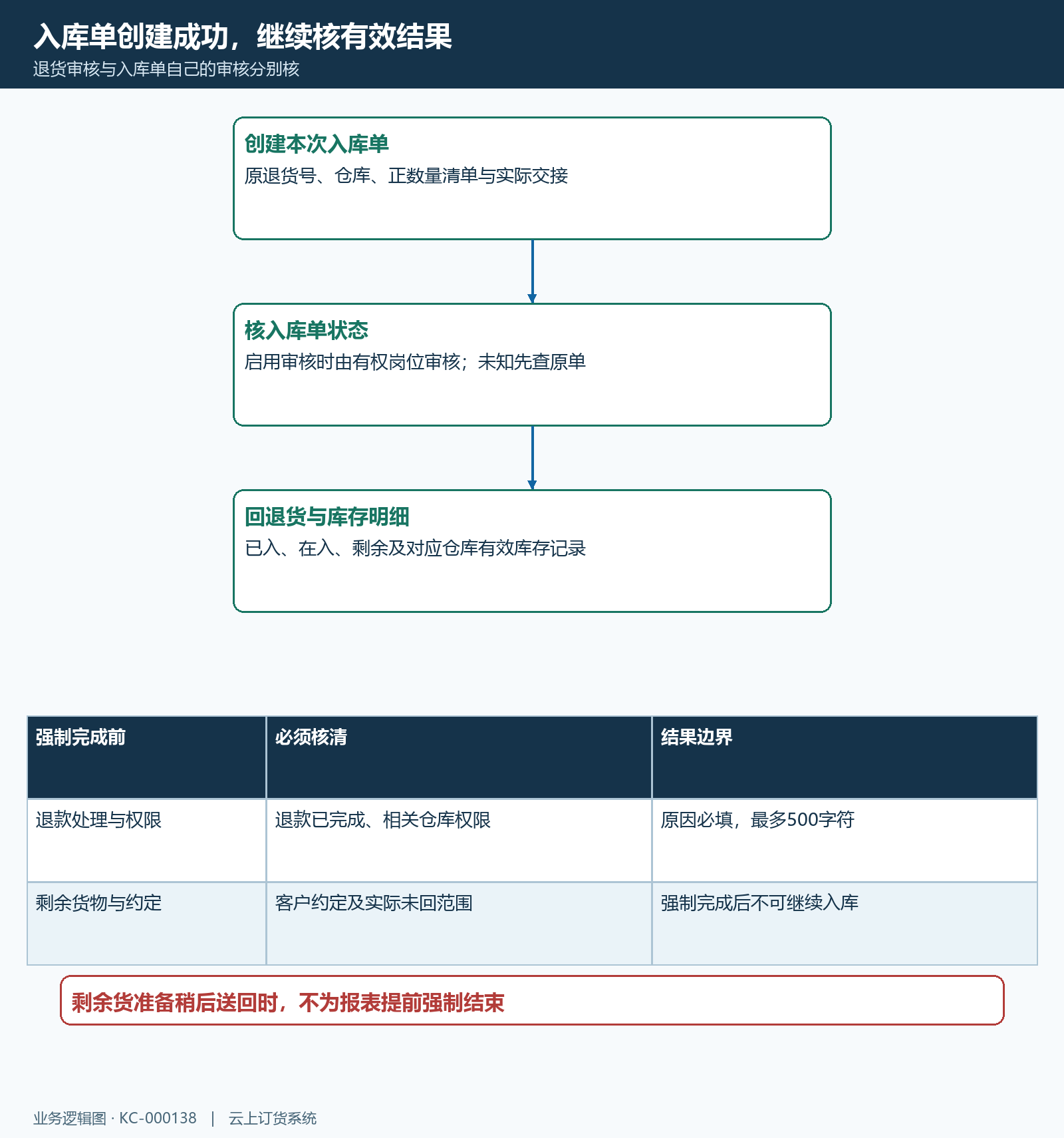 退货创建入库审核库存结果与强制完成边界结构