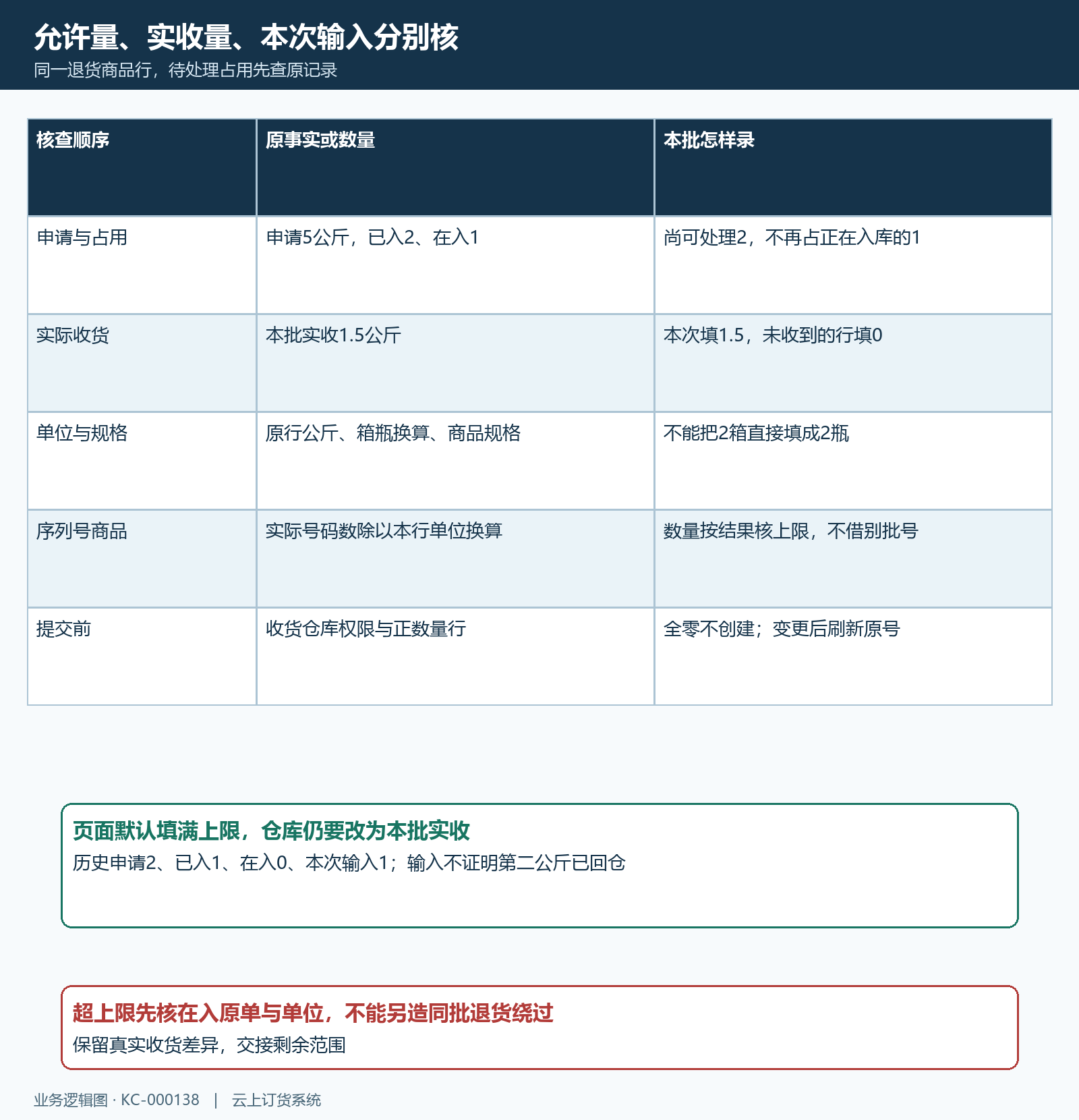 退货本次入库上限实收单位序列号核对流程