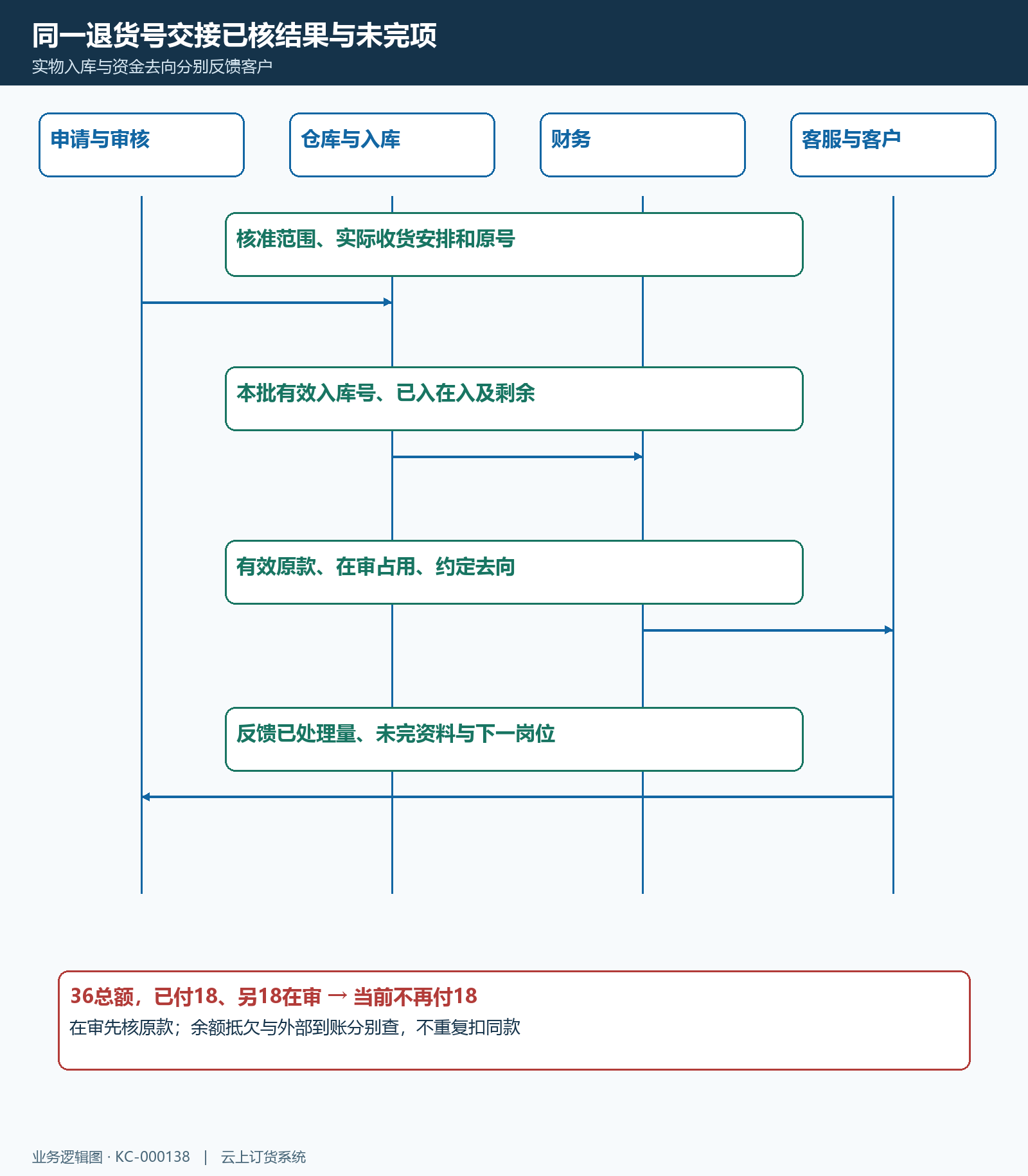 销售退货原号审核仓库入库财务客服接续时序
