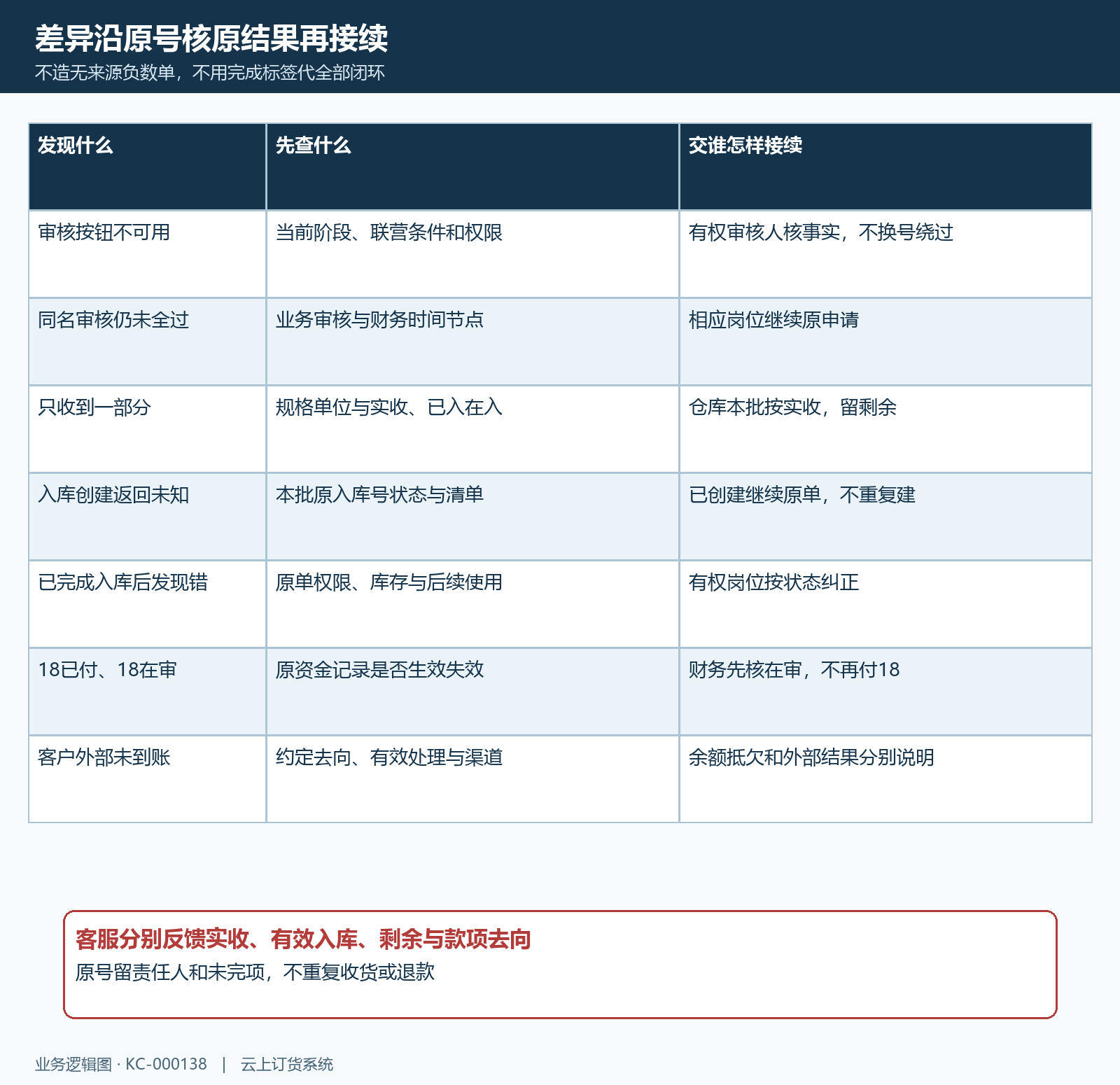 销售退货审核入库资金失败差异接续矩阵