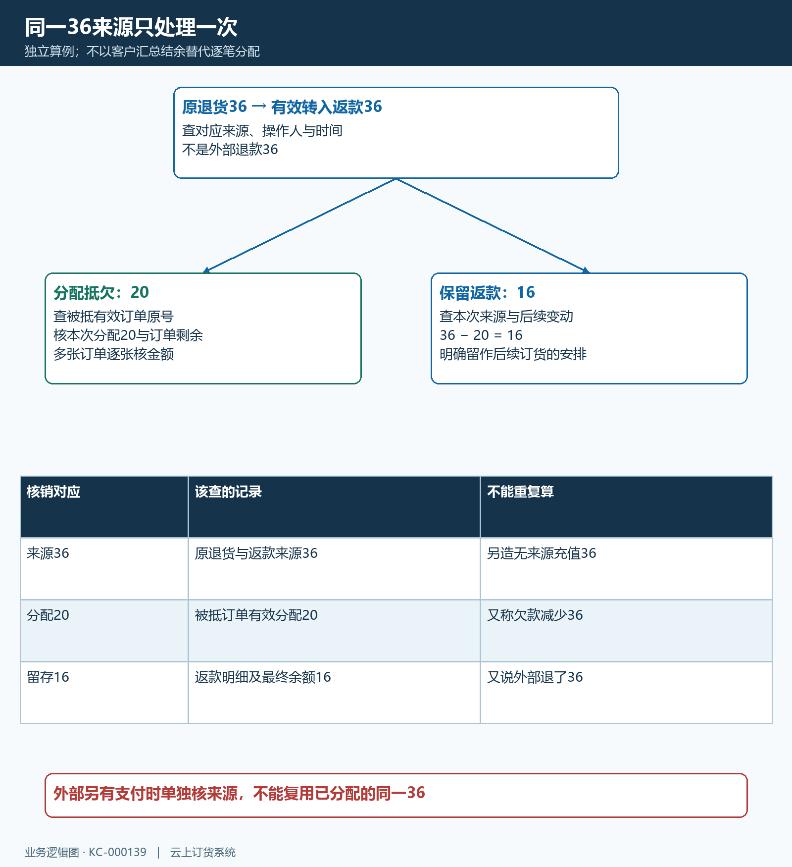 退货三十六返款二十抵欠十六留存核销结构