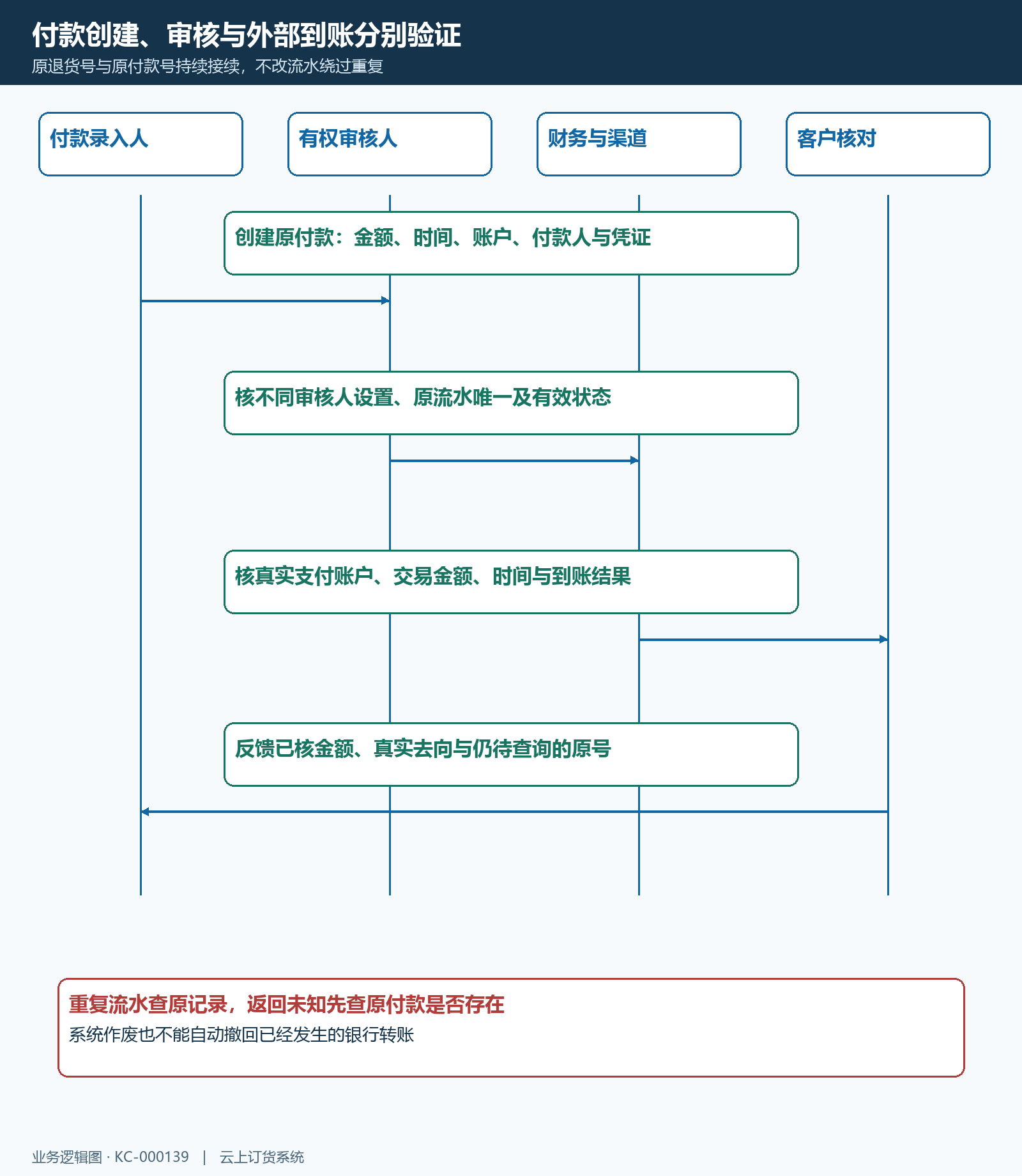 退货线下付款创建审核原凭证到账核查时序