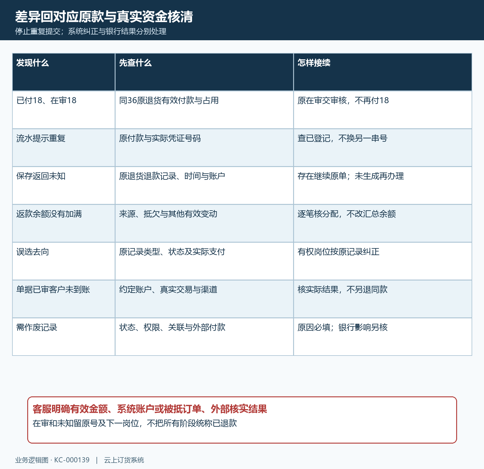 退货退款在审重复流水错去向未到账差异矩阵