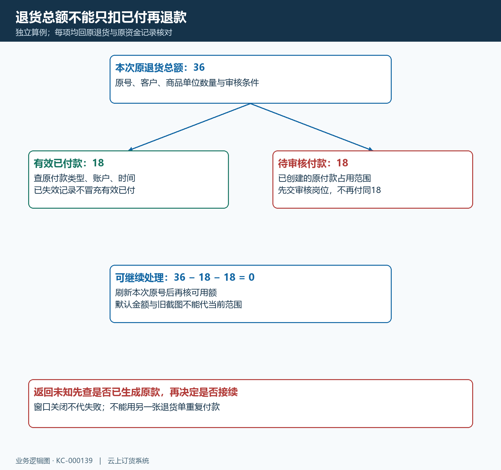 退货退款有效已付在审占用可处理额结构