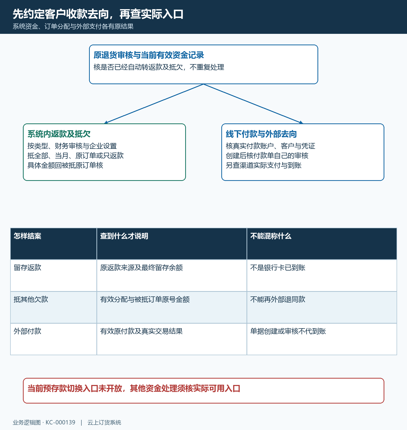 退货退款返款抵欠线下实际去向分支结构