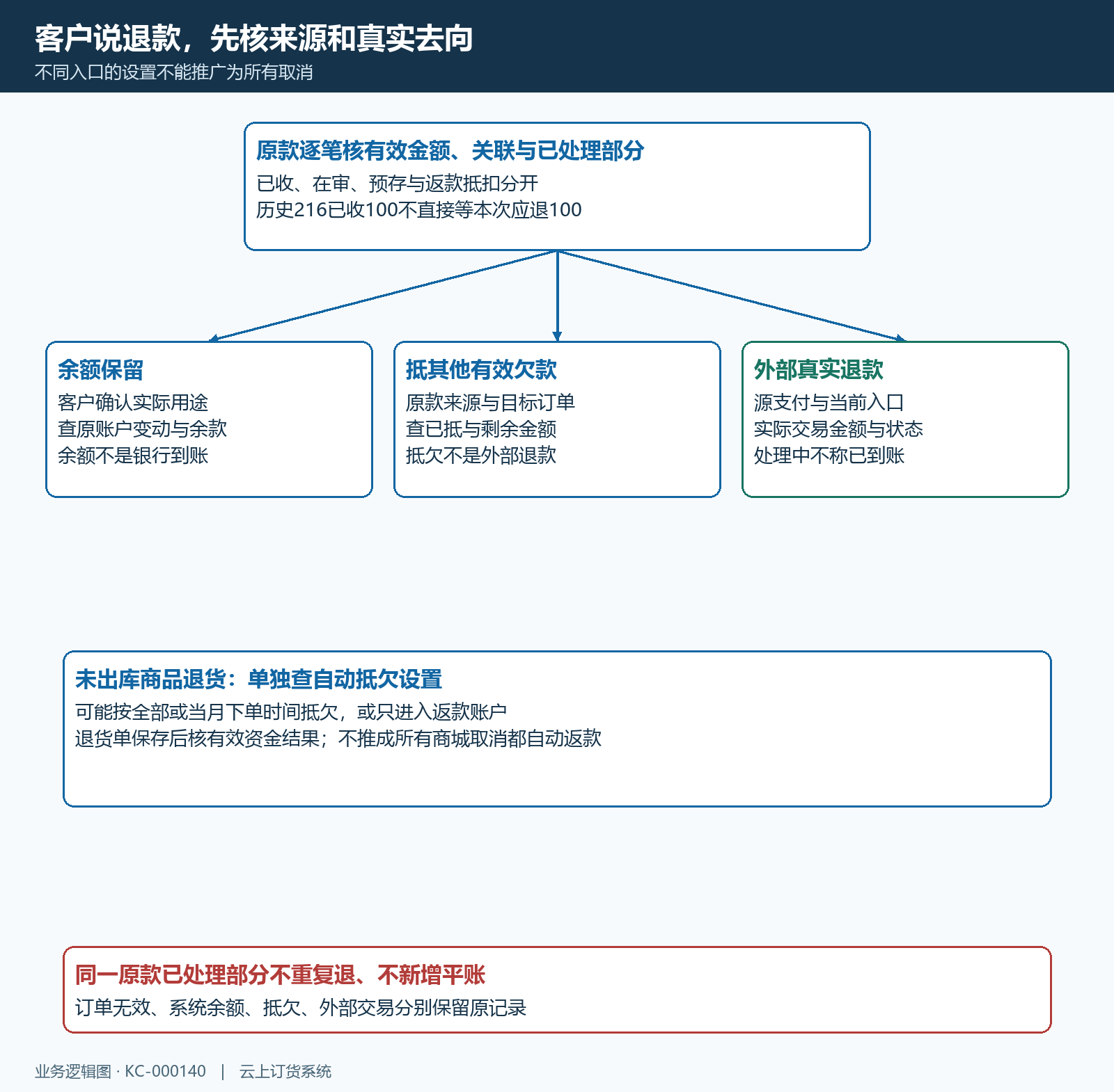 取消原款账户抵欠外部退款去向核对结构