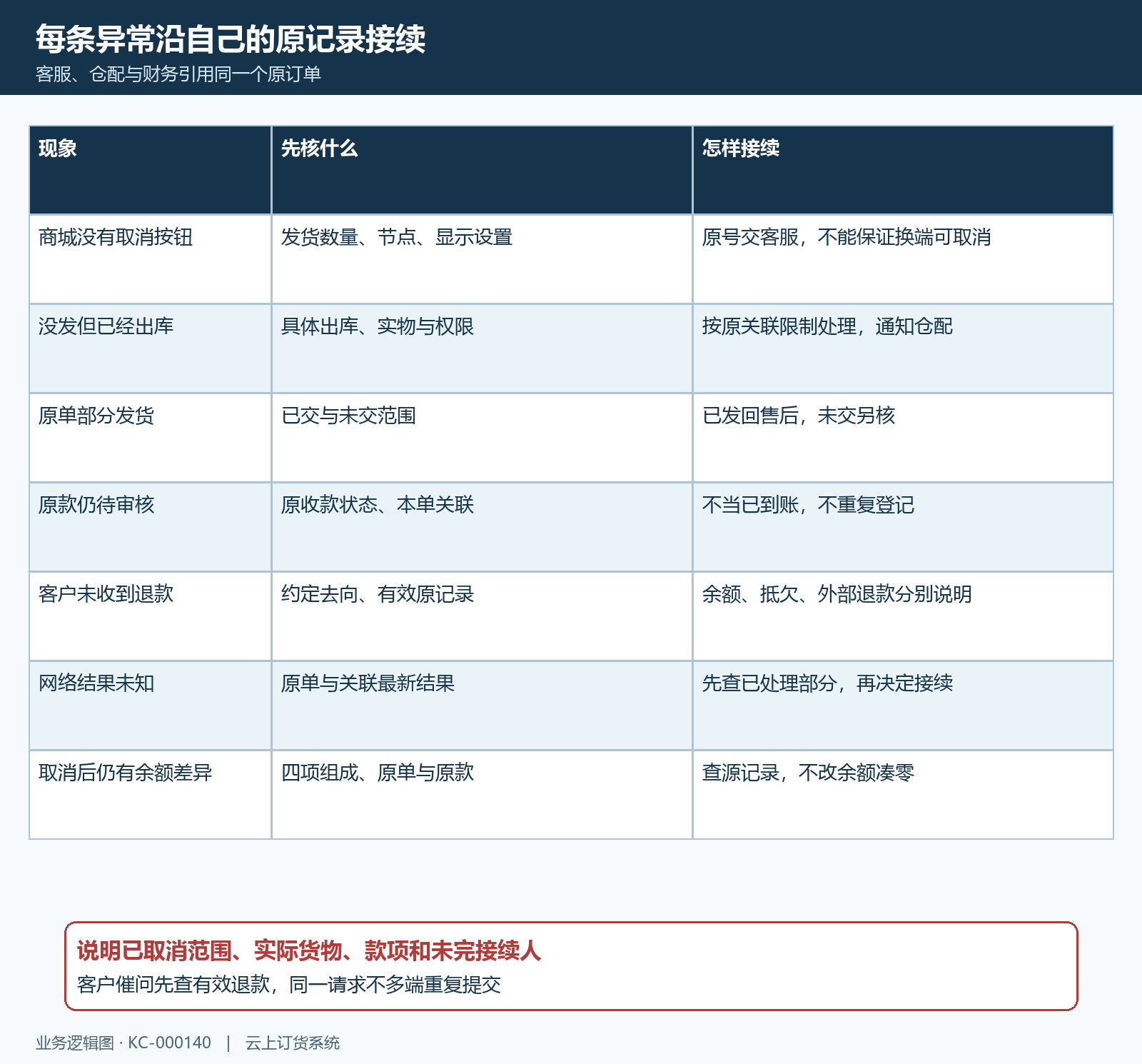 取消状态货物资金未知差异接续矩阵