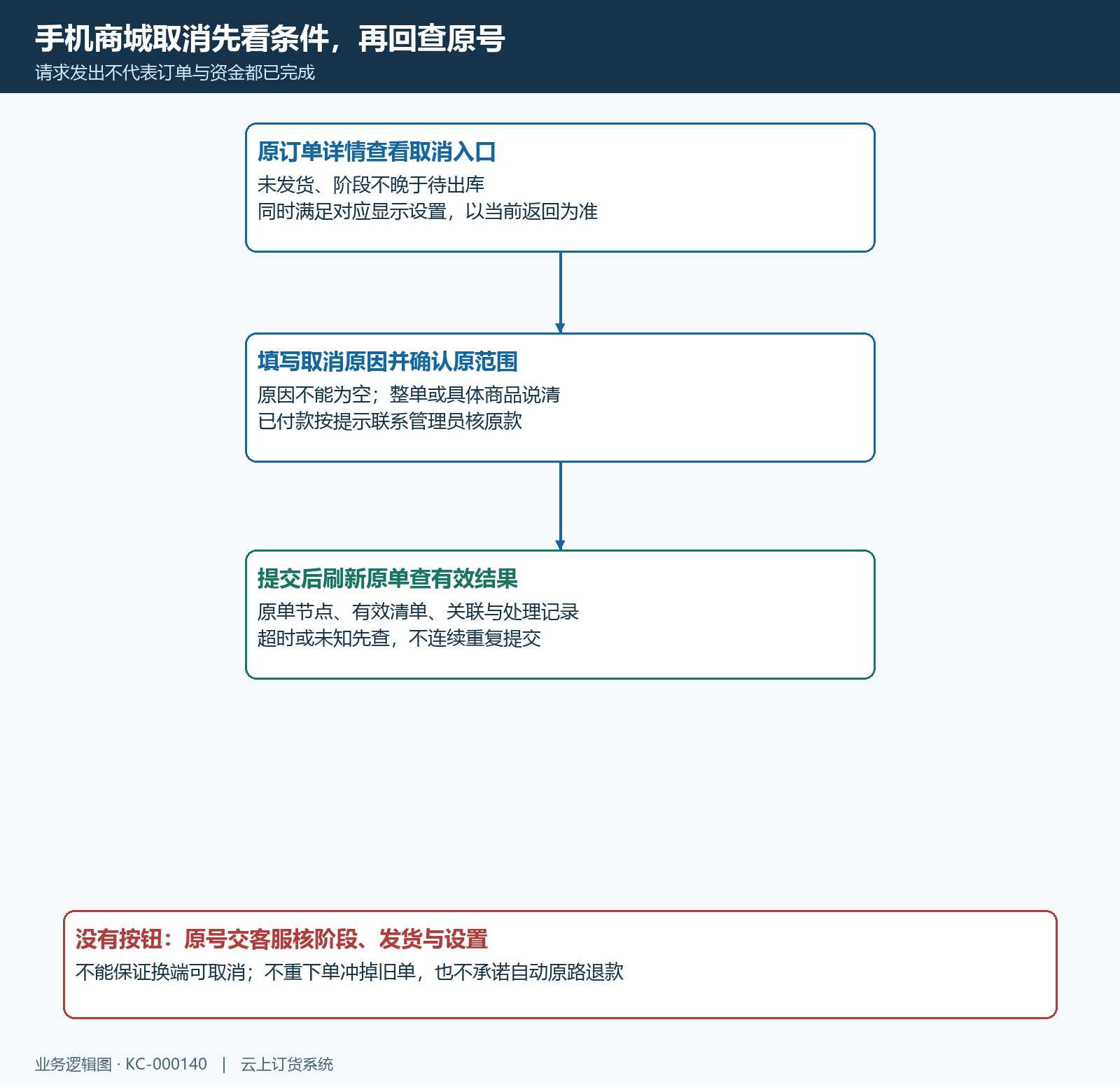 手机商城取消原因原号返回已付联系管理员流程