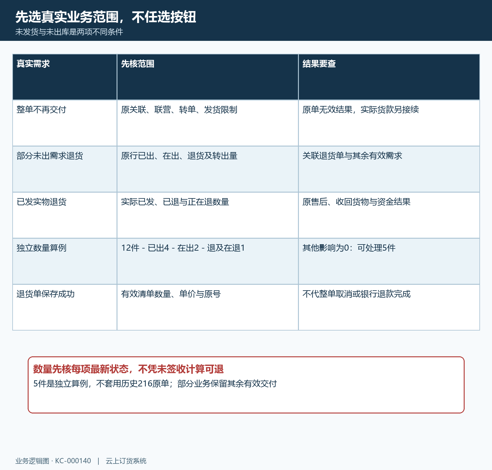 整单取消部分未出退货与已发售后范围结构