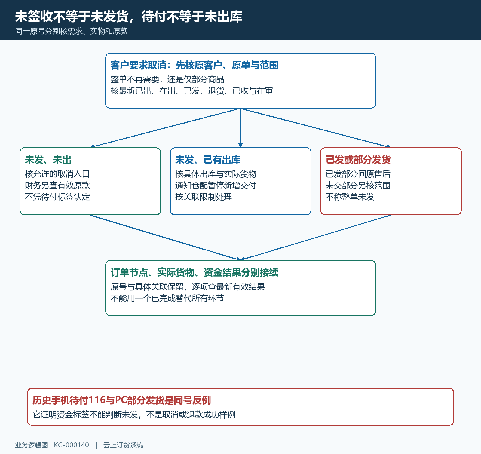 未发未出已收原号取消任务判断流程