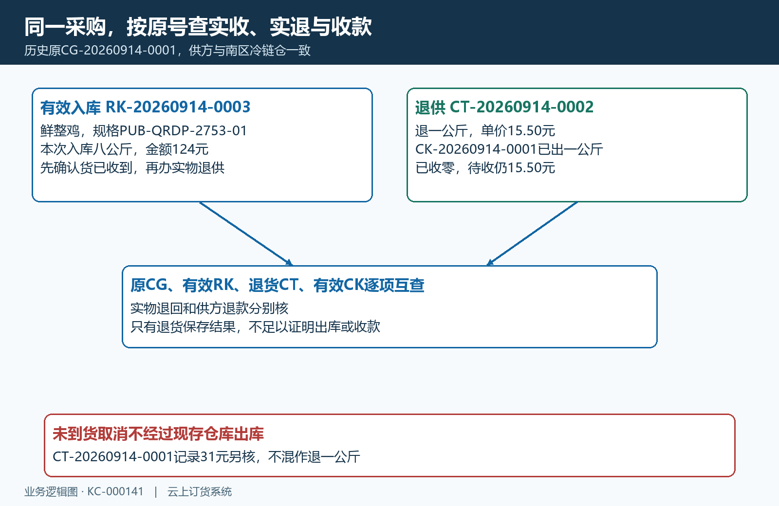 原采购入库退供出库与退款分别关联