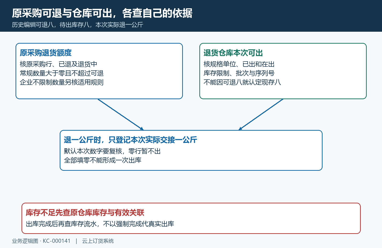 可退数量与仓库实际可出分开检查