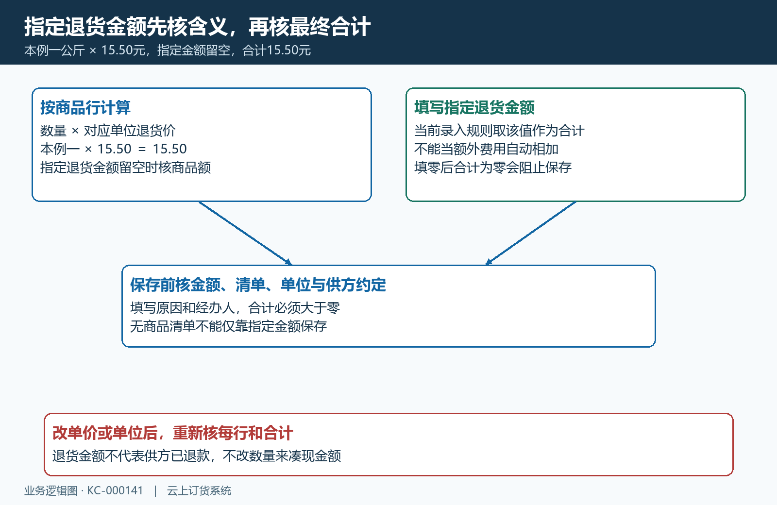 商品小计指定退货金额与合计分别核