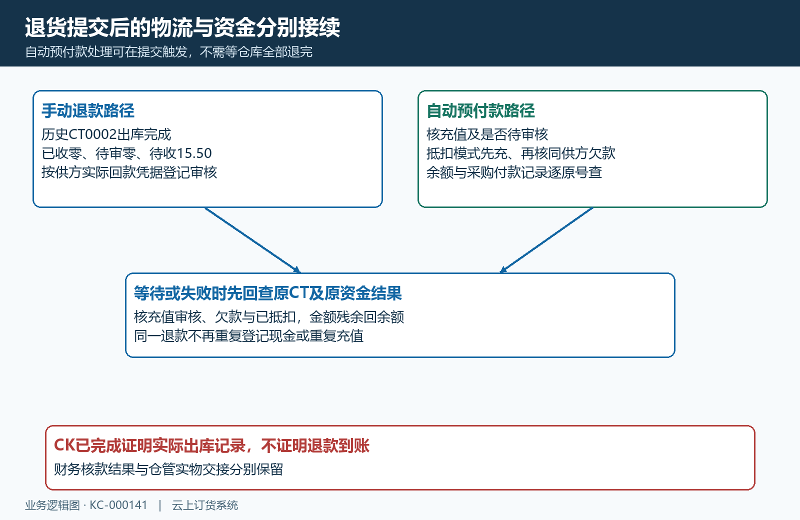 提交自动退款出库与财务核款分别接续