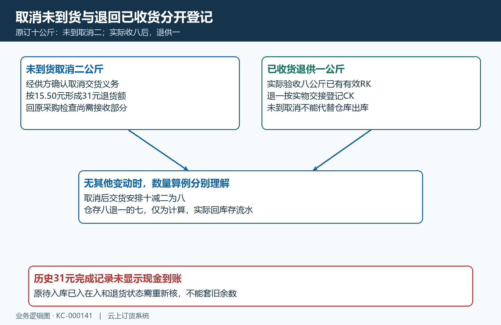 未到取消与已收实物退供两条路径