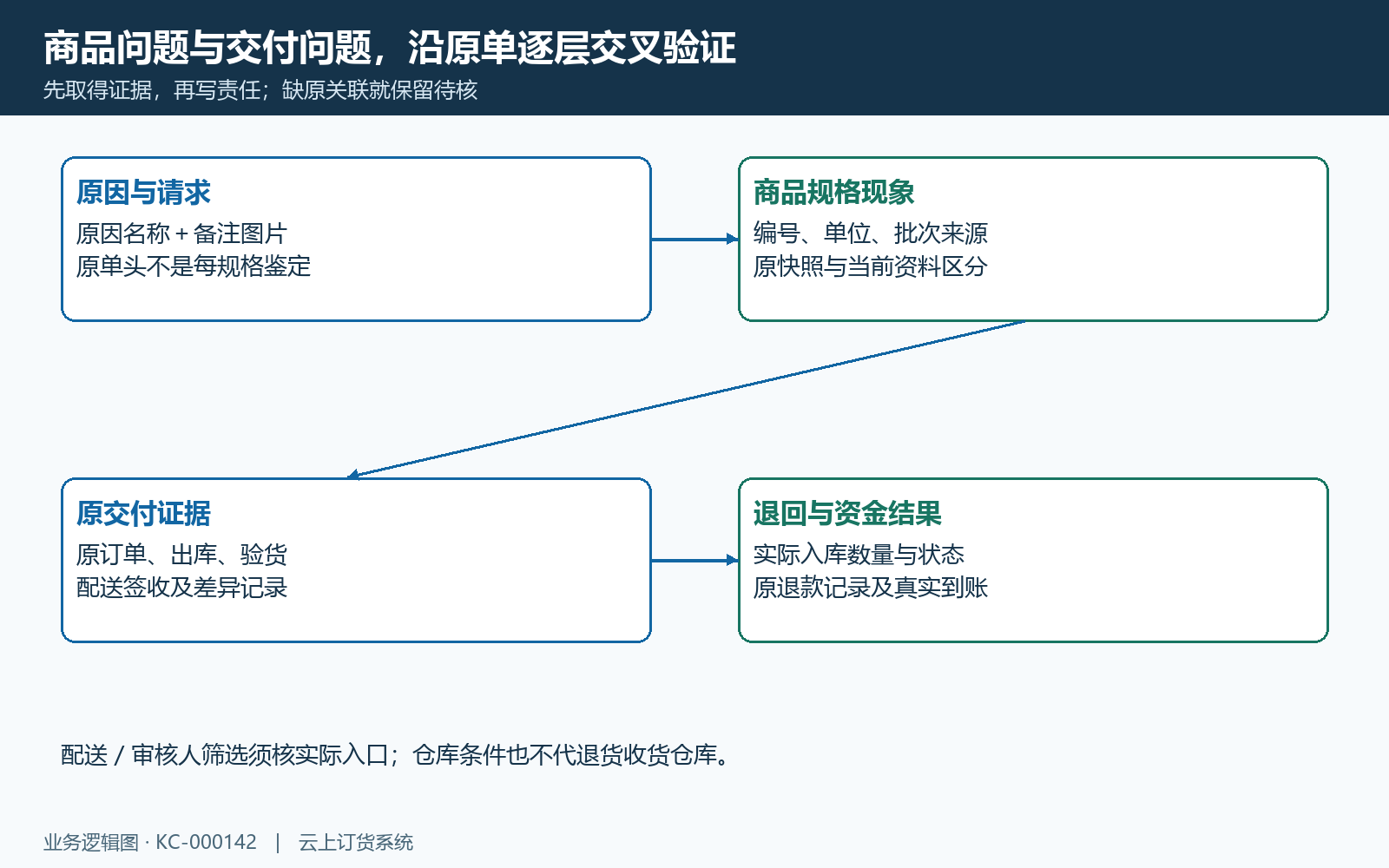 原因商品原交付与实收证据核对链